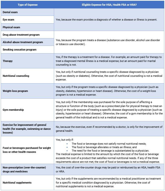 IRS Releases FAQs on Medical Expenses Related to General Health