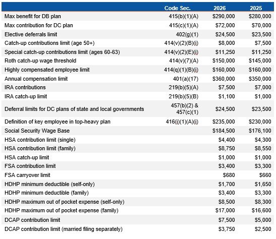 Table for Retirement alert