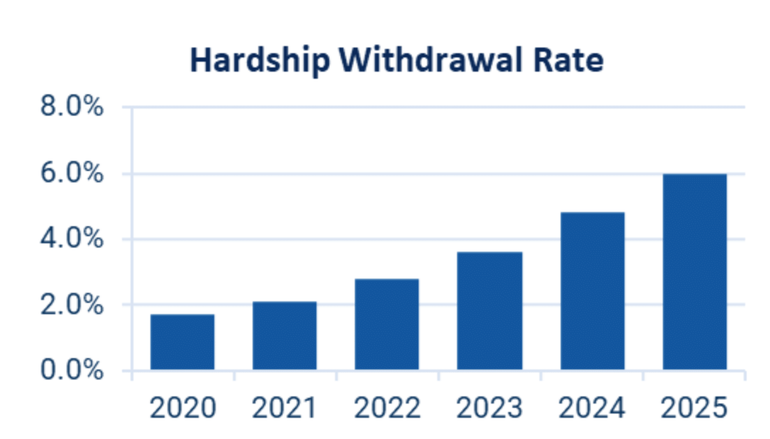 A graph showing hardship withdrawal rate over 5 years.